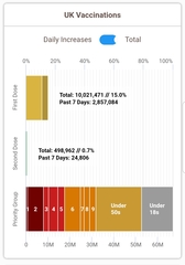 10 million people vaccinated already - brilliant!