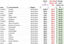 Data, Stats & Daily Numbers started 9th Feb