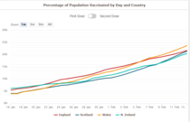 10 million people vaccinated already - brilliant!