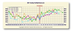 9DPO Symptom Spotting