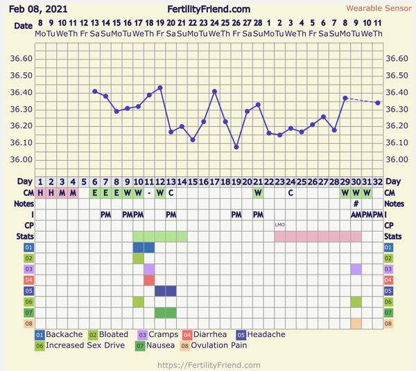 7 Days Late, No Ovulation