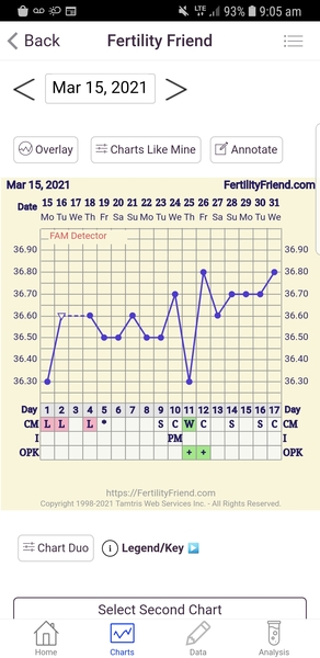 Entering the TWW with BBT charts