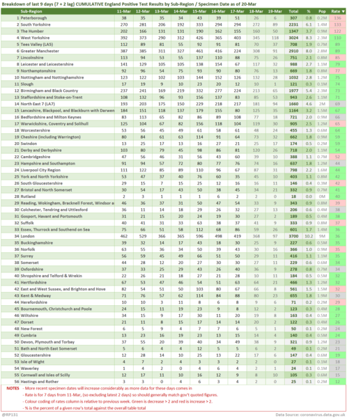 Data, Stats and Daily Numbers started 17th March