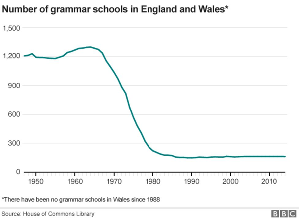 Are top private schools getting fewer oxbridge offers?
