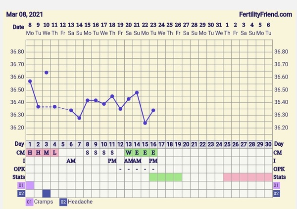9DPO Symptom Spotting