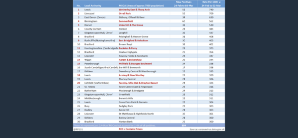 Data, Stats & Daily Numbers started 27th Feb