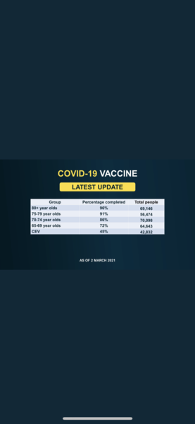 16.8 million people vaccinated already - brilliant!