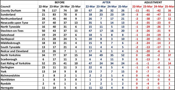 Data, Stats and Daily Numbers started 17th March