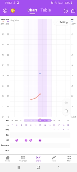 Entering the TWW with BBT charts
