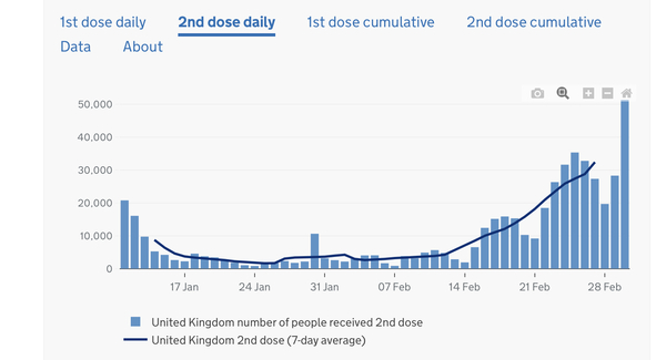16.8 million people vaccinated already - brilliant!