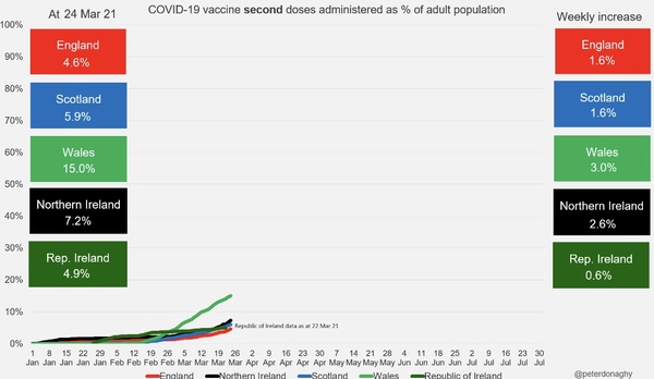 26.8 million people vaccinated thread started 20th March