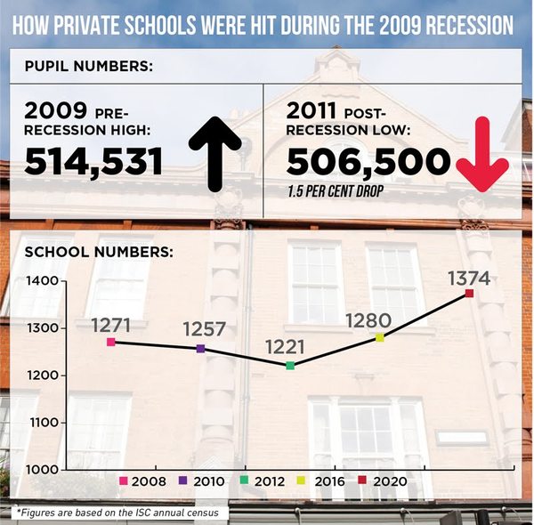 Is demand for private schools falling in the long term?
