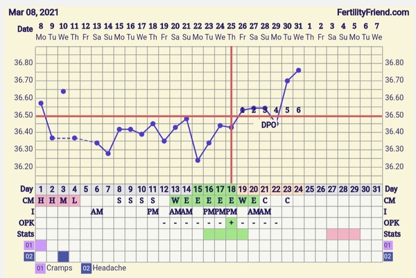 9DPO Symptom Spotting