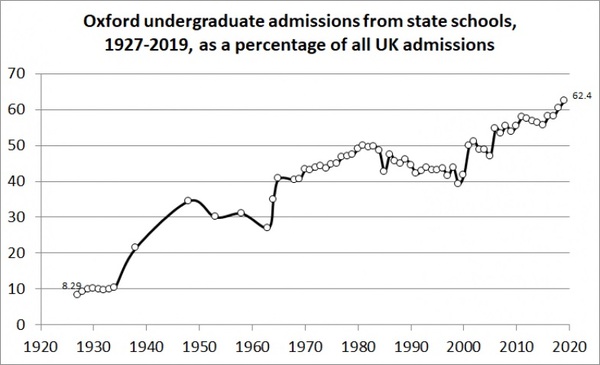 Are top private schools getting fewer oxbridge offers?