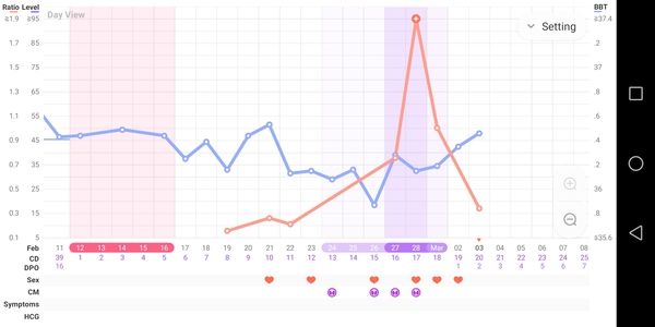 Anyone in the 2 week wait wanting to share symptoms and bbt charts