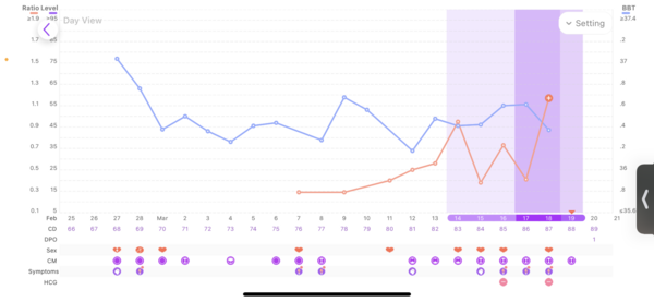 Entering the TWW with BBT charts