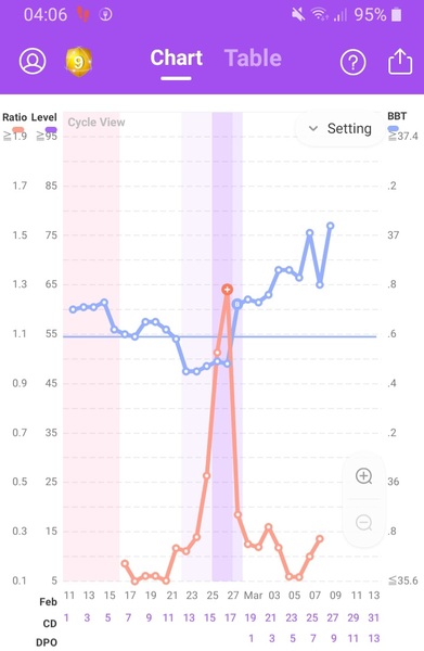 Entering the TWW with BBT charts