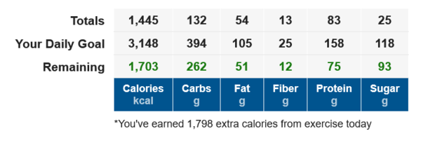 Do you "eat back" any exercise calories?