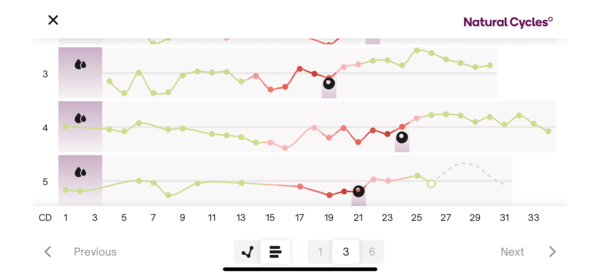 BBT chart