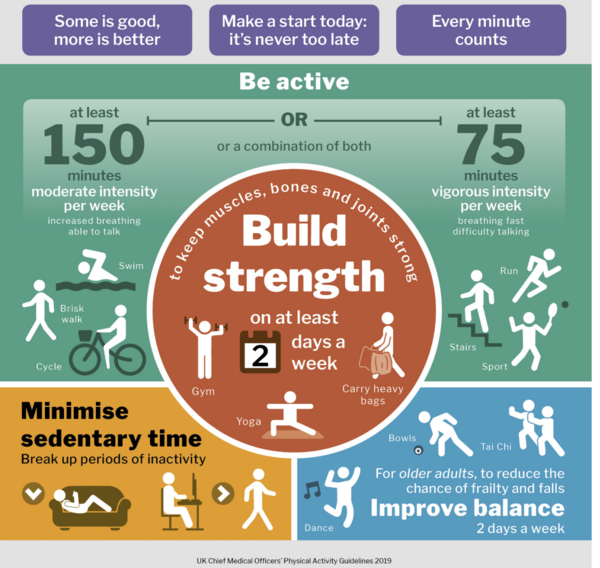 Who has 150 minutes spare to exercise?