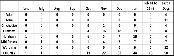 Data, Stats & Daily Numbers started 27th Feb