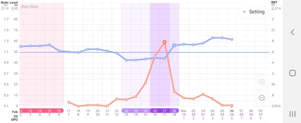 Entering the TWW with BBT charts