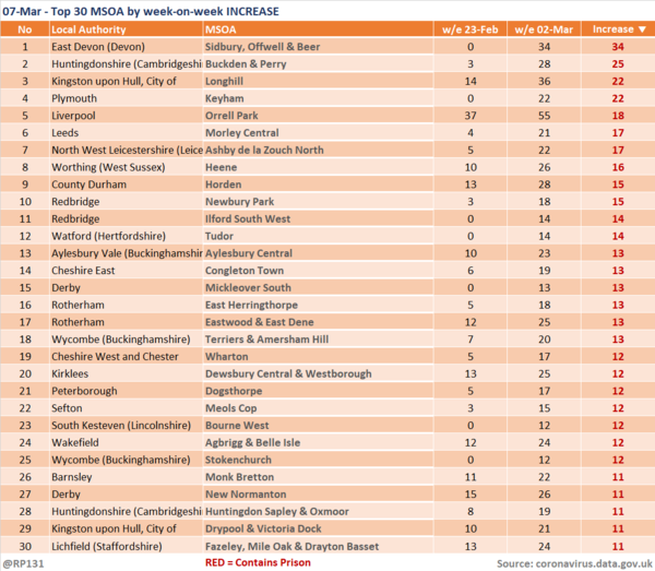 Data, Stats & Daily Numbers started 27th Feb