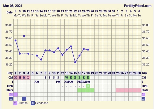 9DPO Symptom Spotting