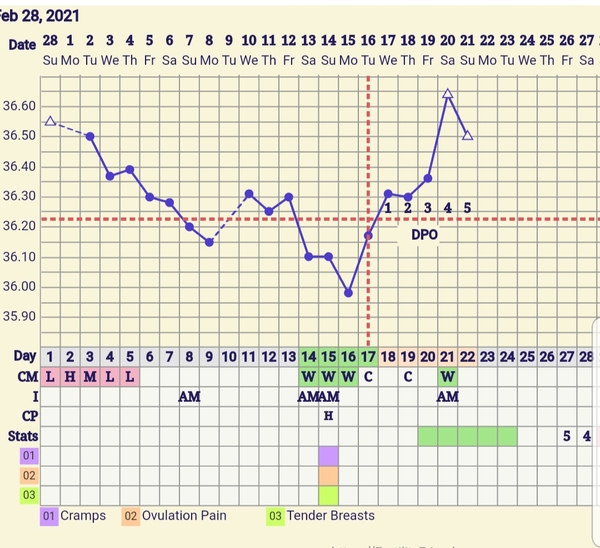 Anyone 3-6dpo and want to share ridiculous symptom spotting / poas urges?