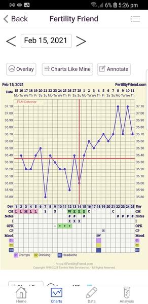 Entering the TWW with BBT charts