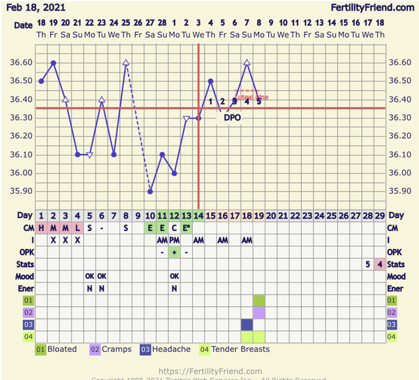 Entering the TWW with BBT charts