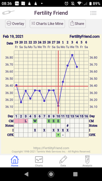 SMEP with early ovulation/short cycles