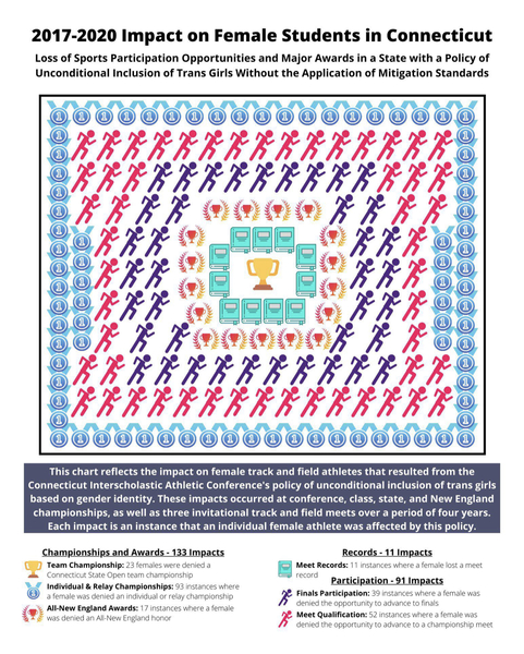 Trans girls and female students in Connecticut