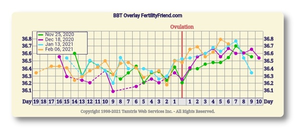 9DPO Symptom Spotting