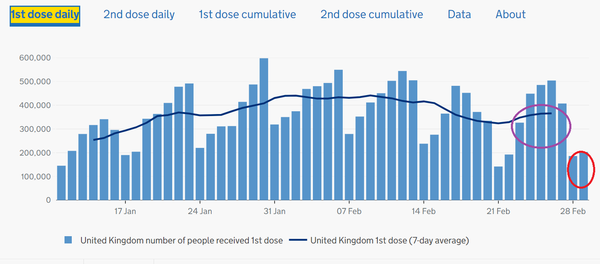 Vaccine numbers and it feeling further and further away