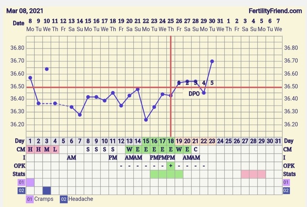 9DPO Symptom Spotting