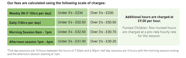 Have I misunderstood nursery fees? Please help!