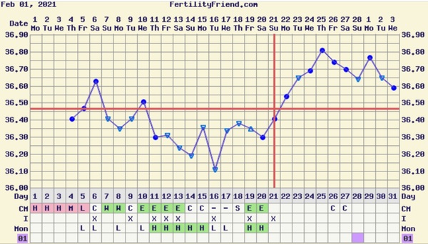Anyone in the 2 week wait wanting to share symptoms and bbt charts