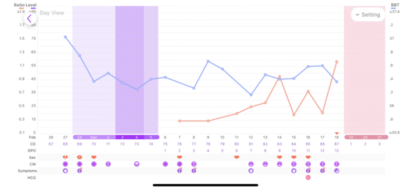 Can you have an LH surge after ovulation