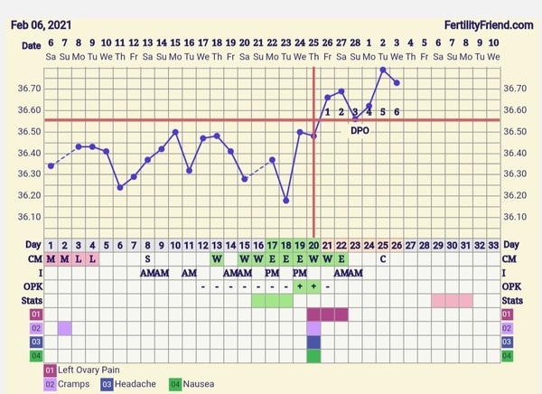 9DPO Symptom Spotting