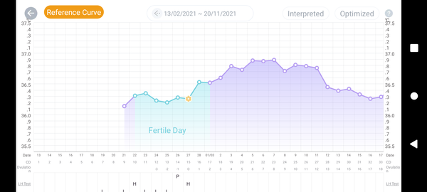 Anyone had low bbt in early pregnancy and gone on to have healthy birth?
