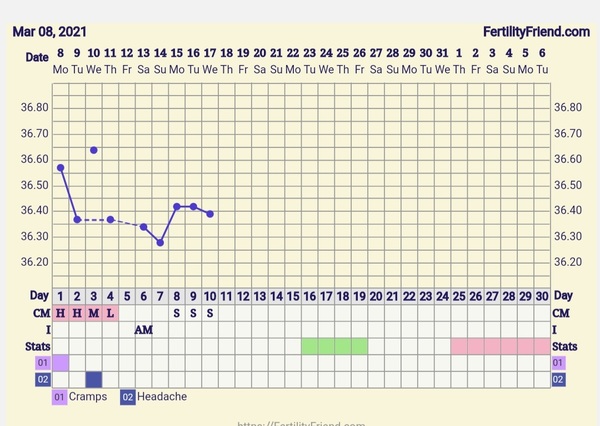 9DPO Symptom Spotting