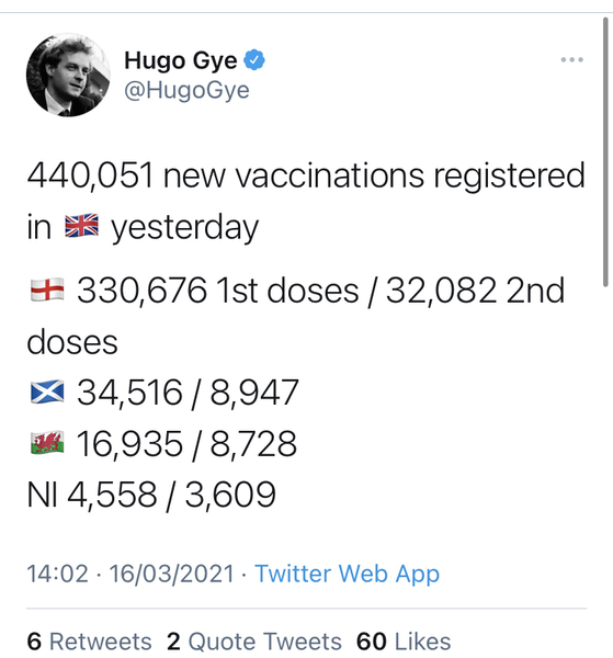 16.8 million people vaccinated already - brilliant!