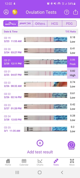 Is this lh peak?