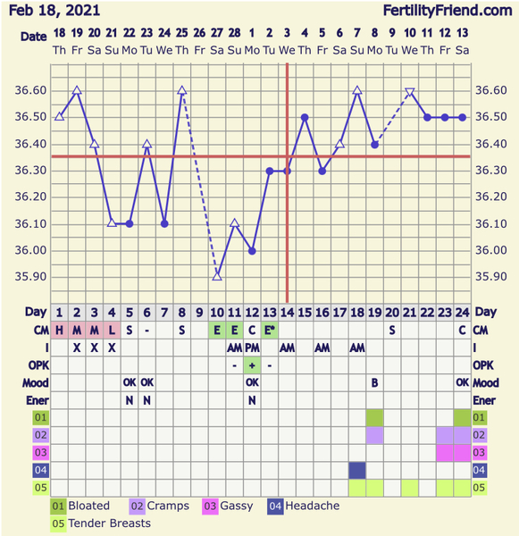 Entering the TWW with BBT charts