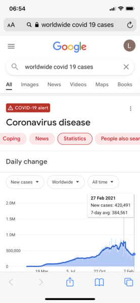 Has the virus peaked across the world?