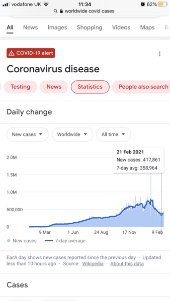 Has the virus peaked across the world?