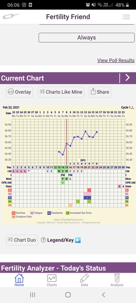 Entering the TWW with BBT charts