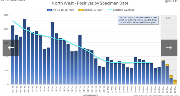 Data, Stats and Daily Numbers started 17th March