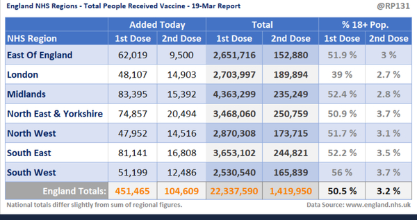 16.8 million people vaccinated already - brilliant!